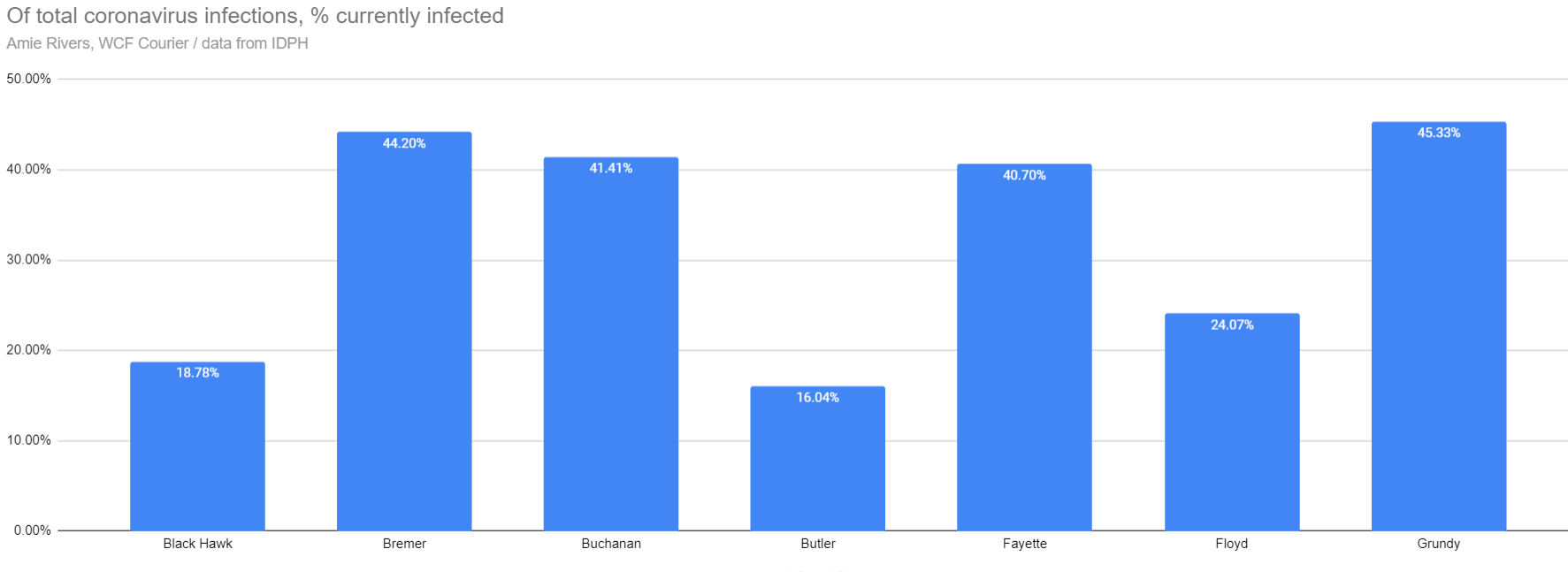 Percentage of infections that are current in Northeast Iowa, July 30, 2020